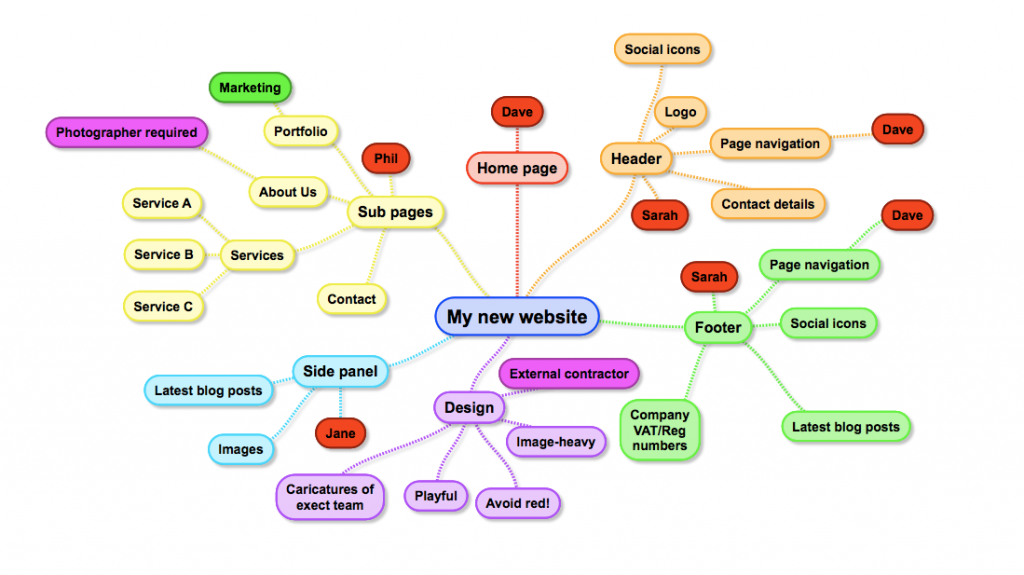 mappa del sito da mindmap.com